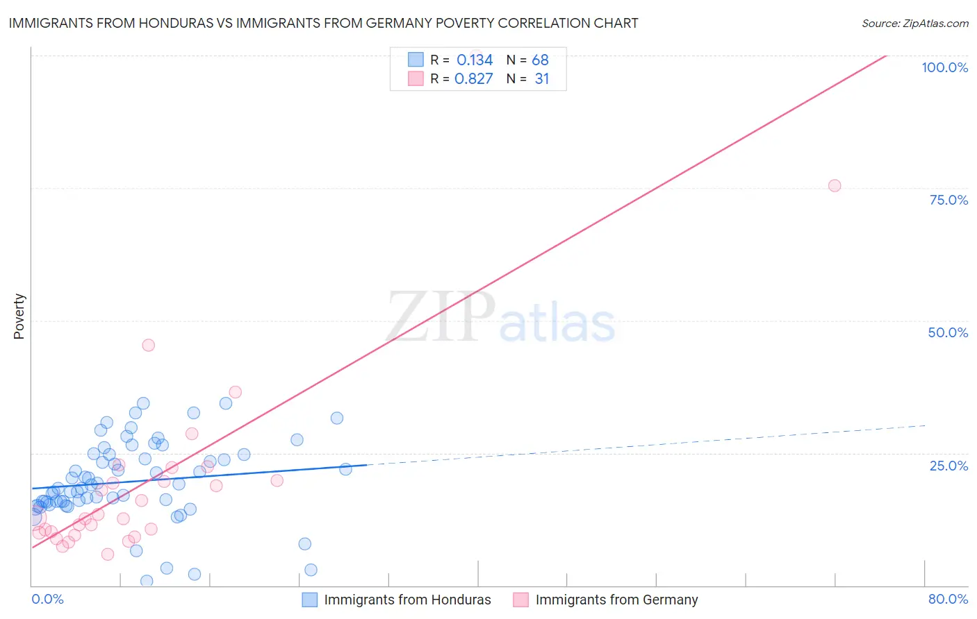 Immigrants from Honduras vs Immigrants from Germany Poverty