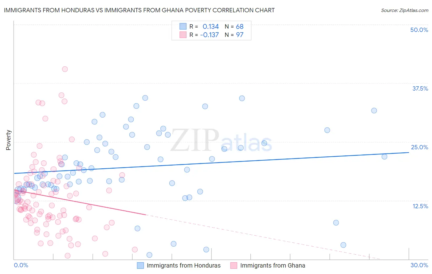 Immigrants from Honduras vs Immigrants from Ghana Poverty