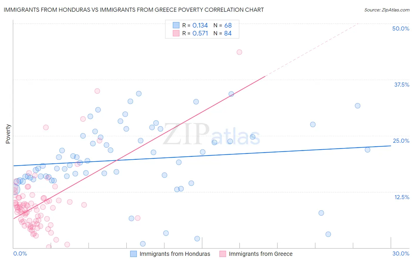 Immigrants from Honduras vs Immigrants from Greece Poverty