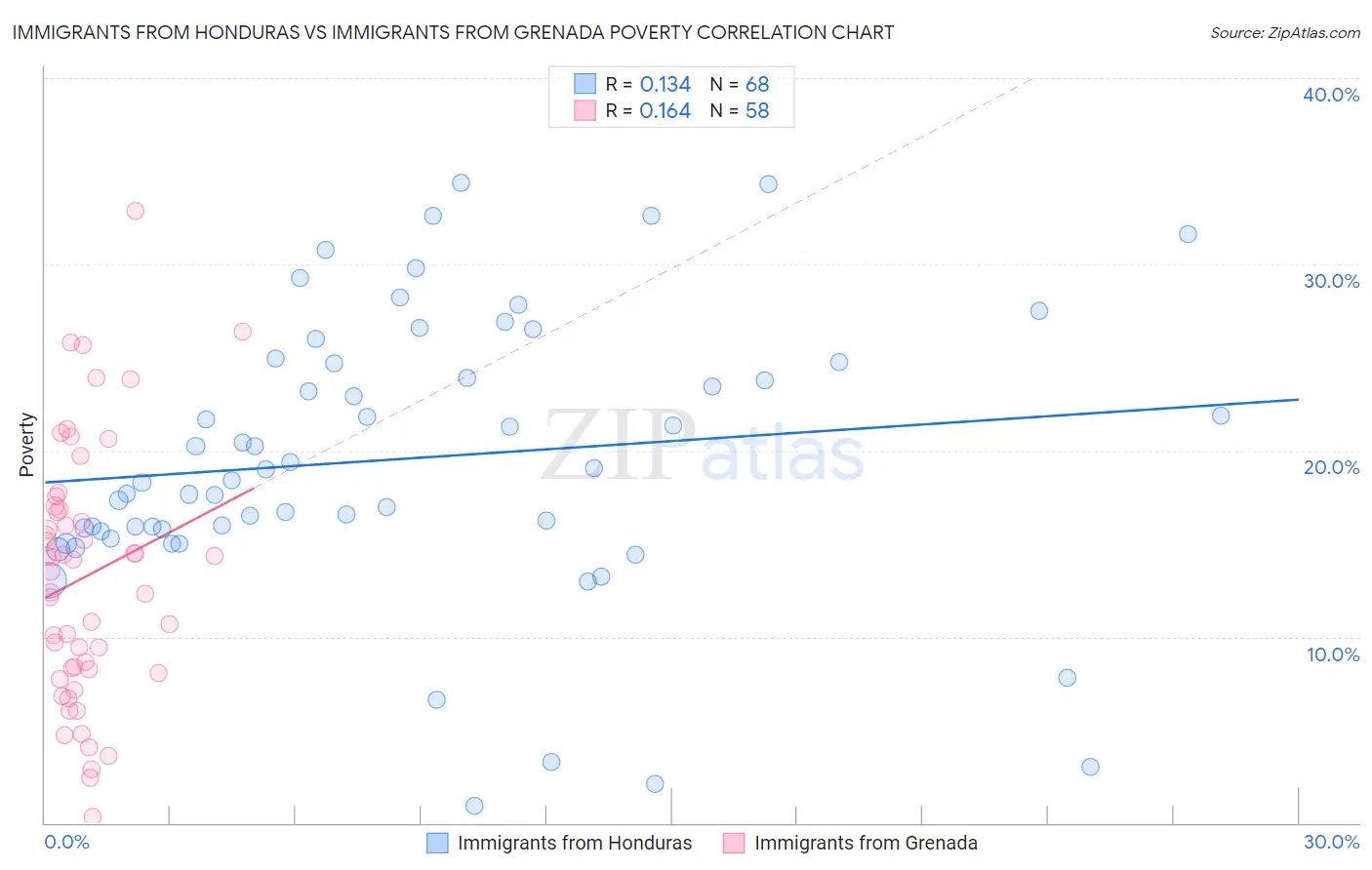 Immigrants from Honduras vs Immigrants from Grenada Poverty