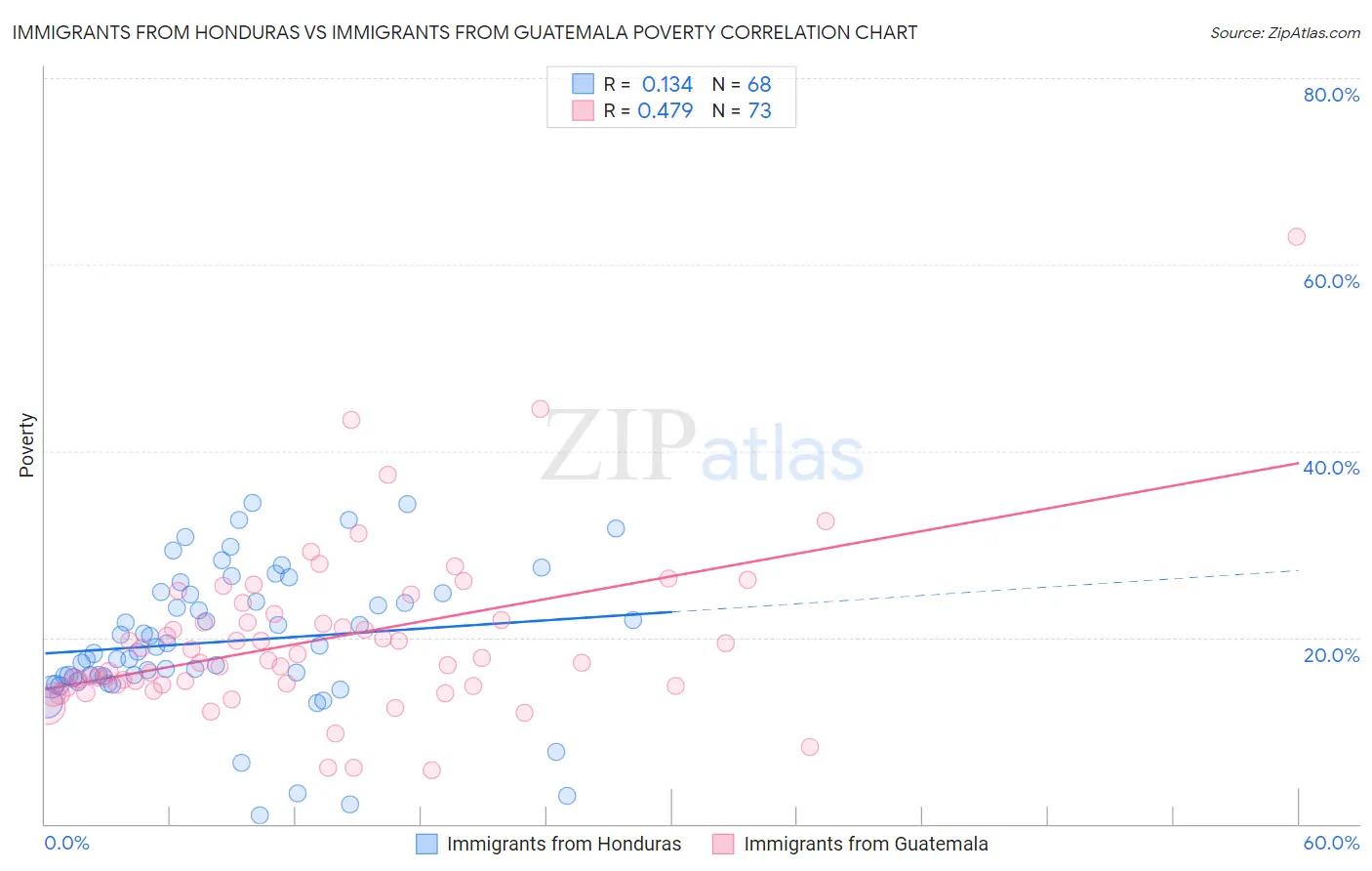 Immigrants from Honduras vs Immigrants from Guatemala Poverty