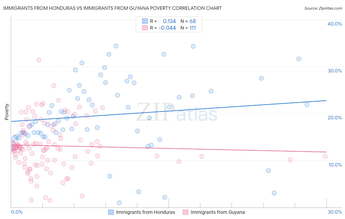 Immigrants from Honduras vs Immigrants from Guyana Poverty