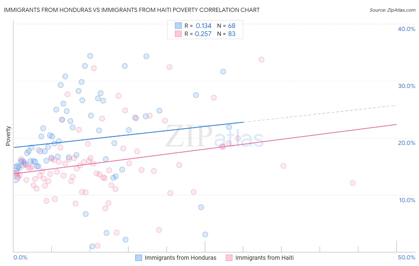 Immigrants from Honduras vs Immigrants from Haiti Poverty