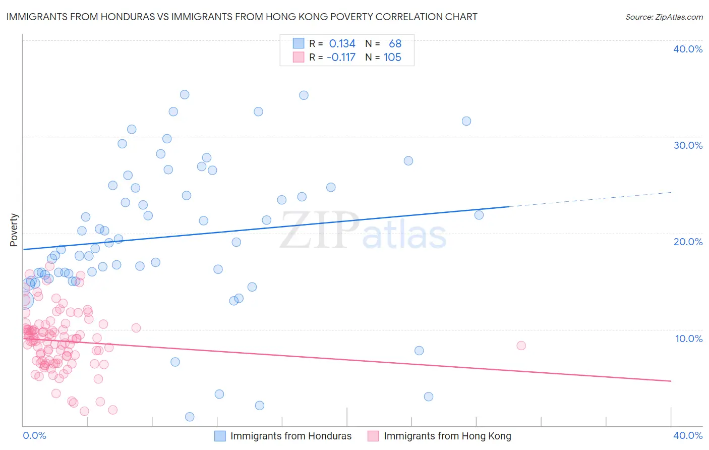 Immigrants from Honduras vs Immigrants from Hong Kong Poverty