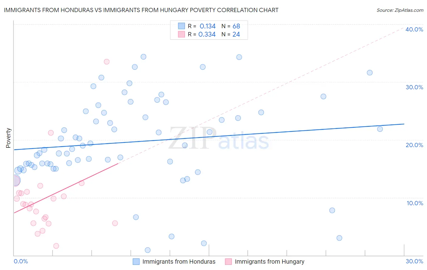 Immigrants from Honduras vs Immigrants from Hungary Poverty