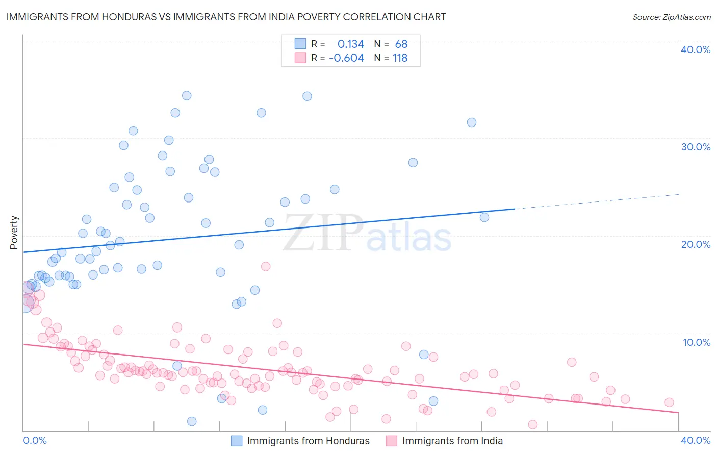 Immigrants from Honduras vs Immigrants from India Poverty