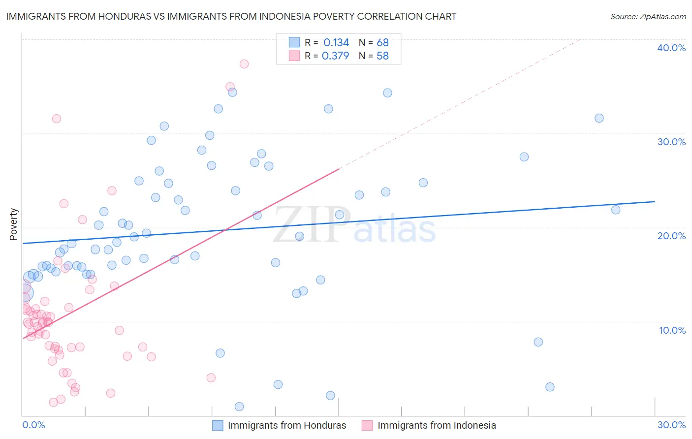 Immigrants from Honduras vs Immigrants from Indonesia Poverty