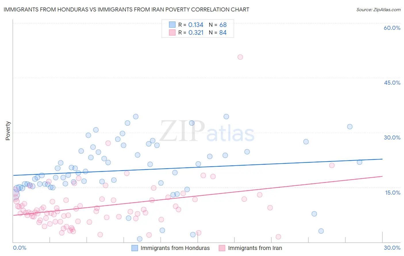 Immigrants from Honduras vs Immigrants from Iran Poverty