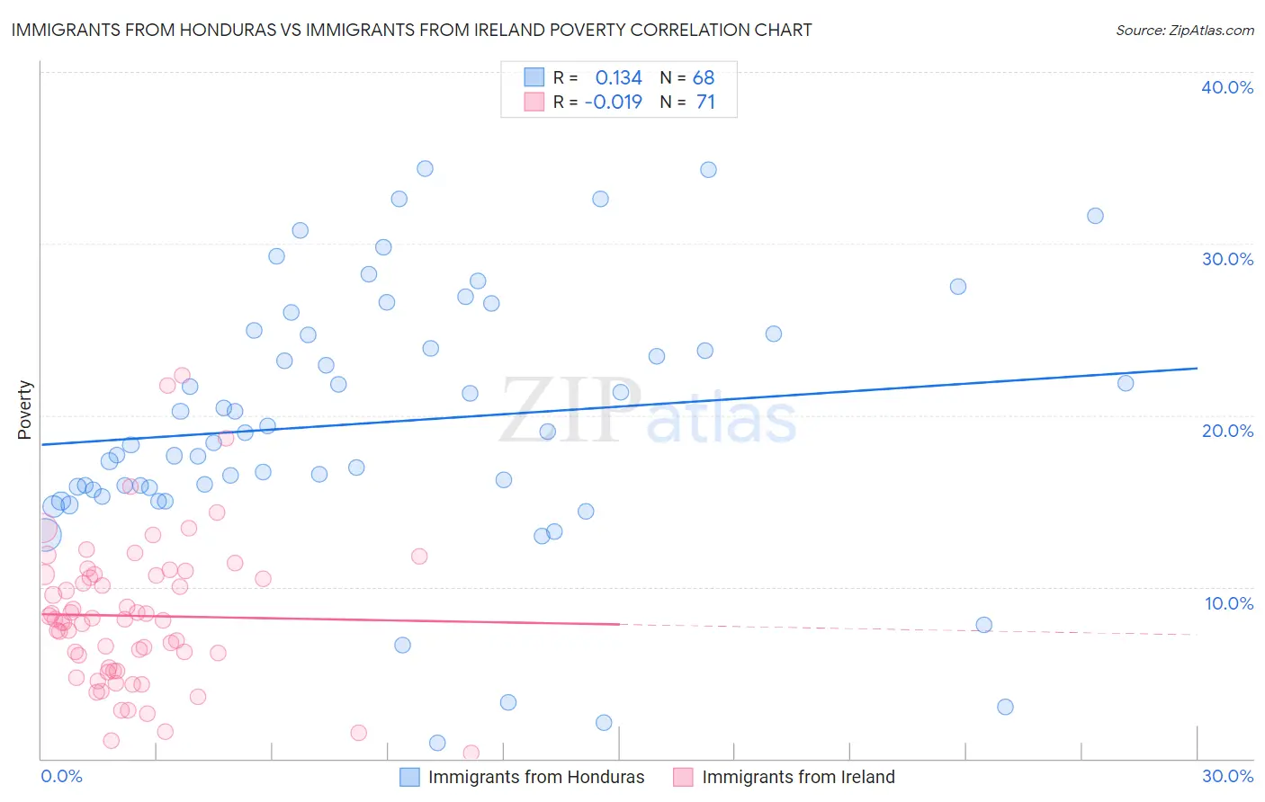 Immigrants from Honduras vs Immigrants from Ireland Poverty