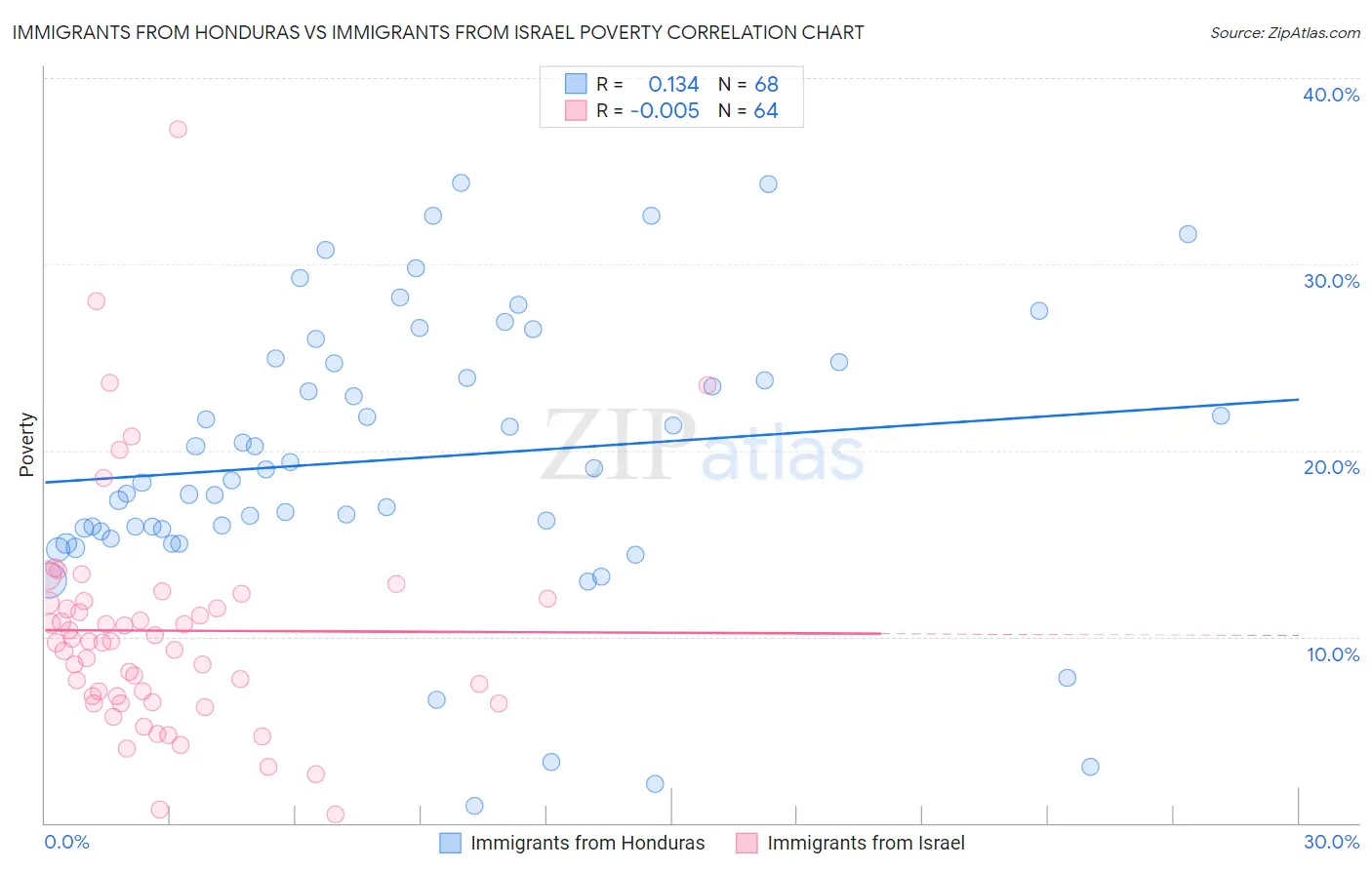 Immigrants from Honduras vs Immigrants from Israel Poverty