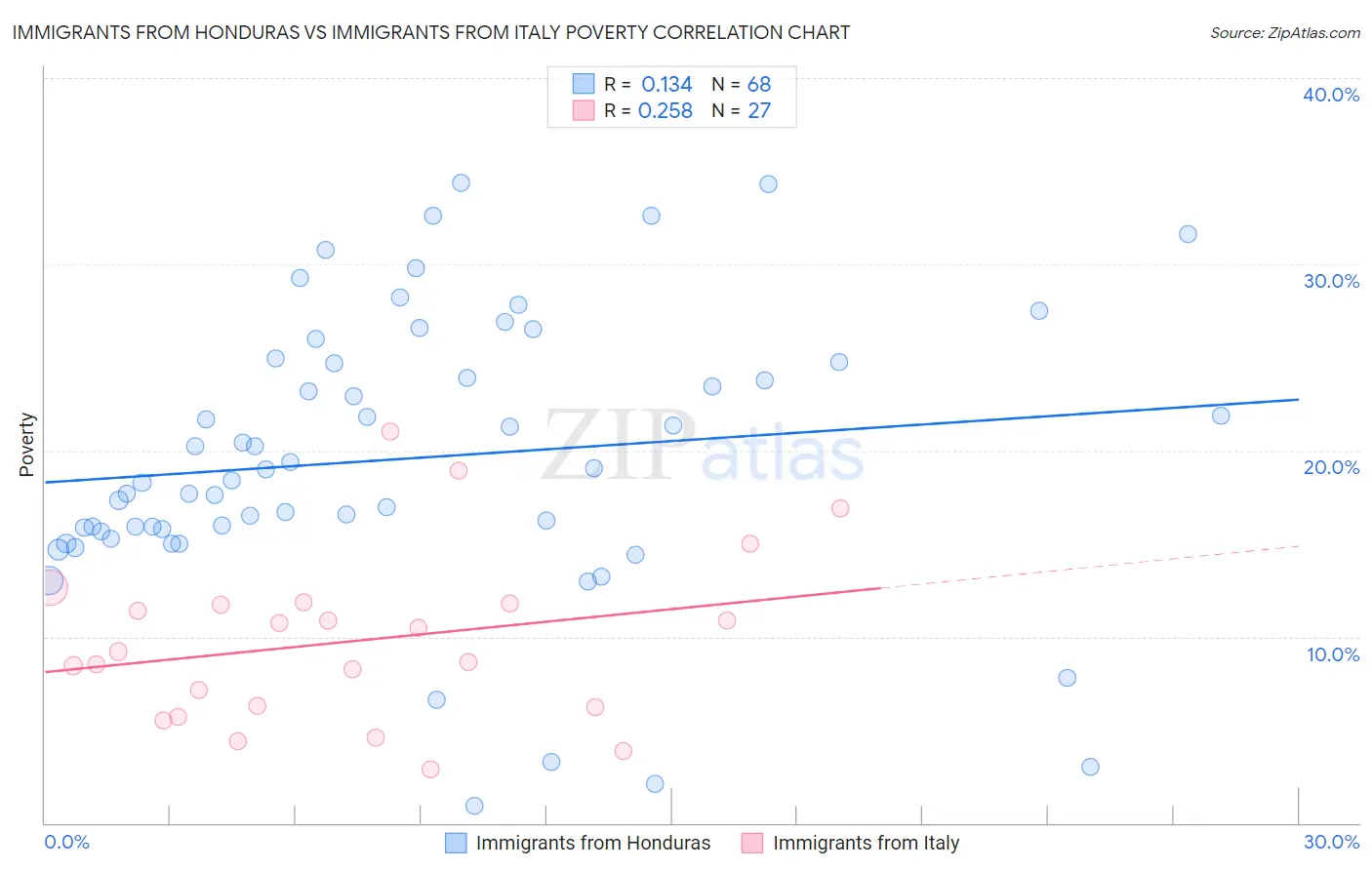 Immigrants from Honduras vs Immigrants from Italy Poverty