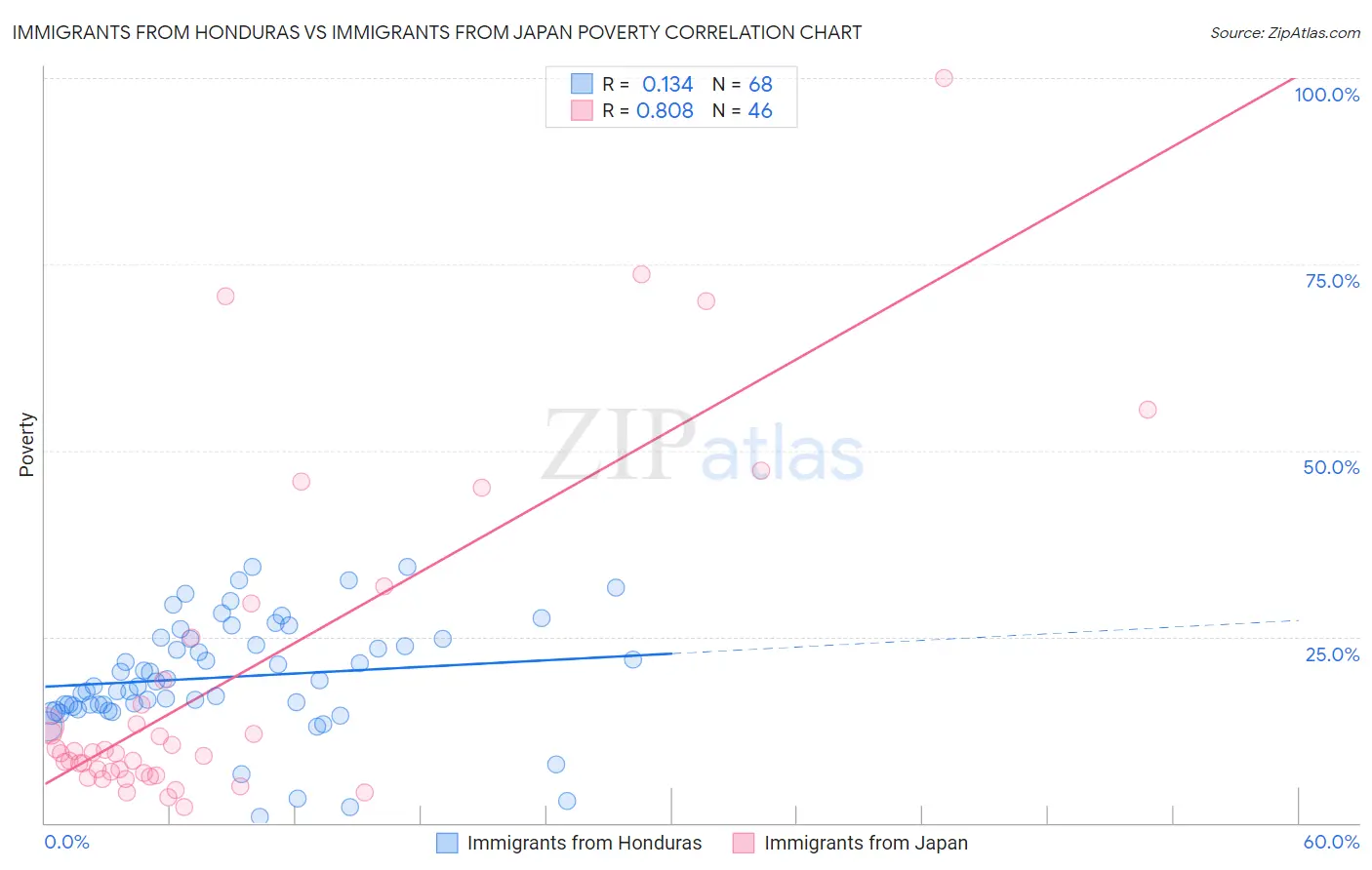 Immigrants from Honduras vs Immigrants from Japan Poverty