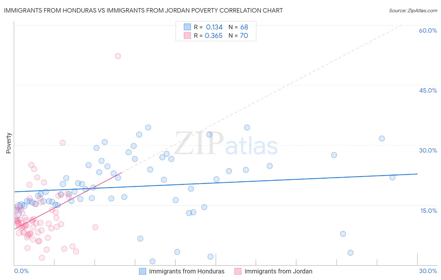 Immigrants from Honduras vs Immigrants from Jordan Poverty