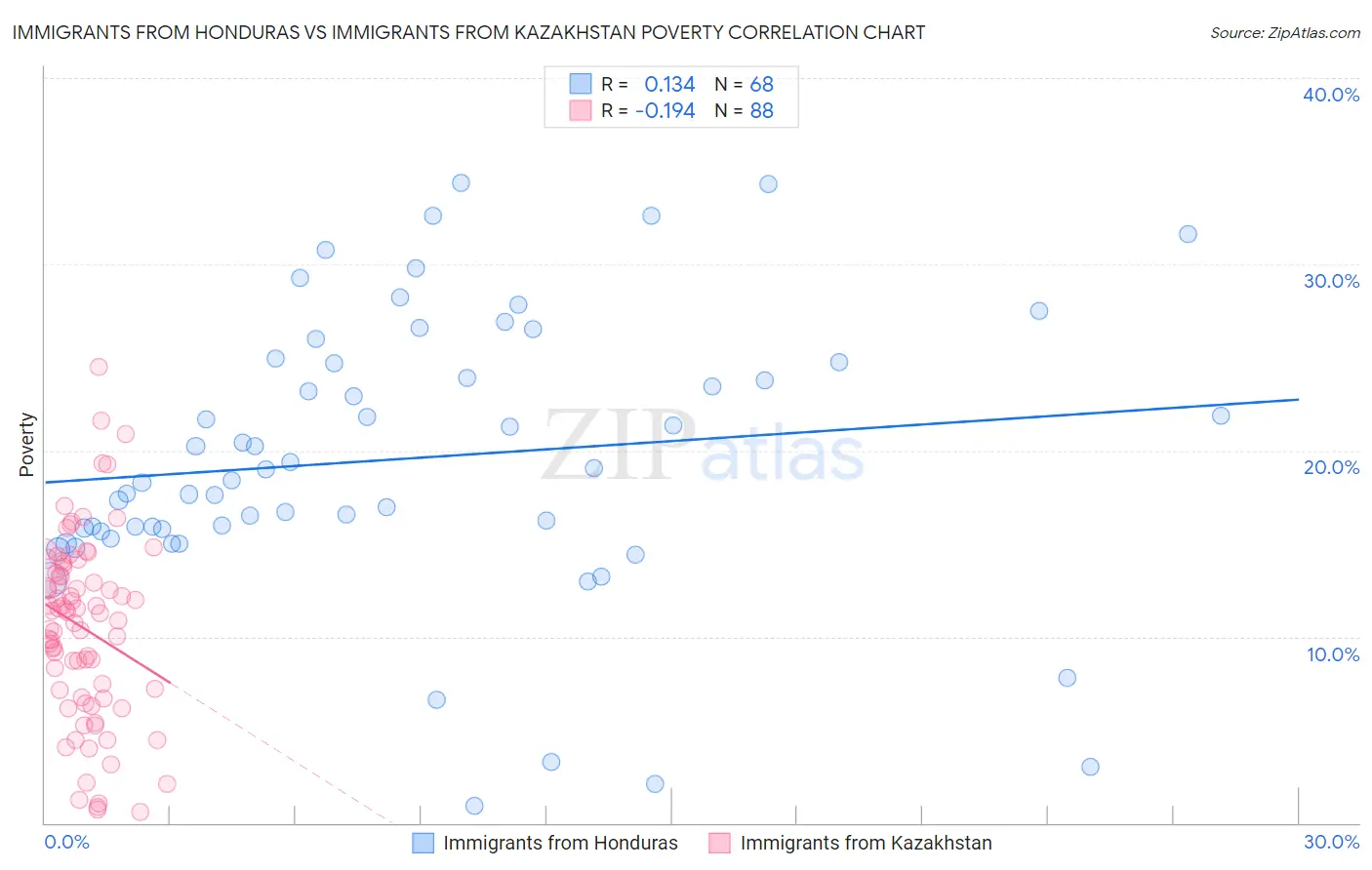 Immigrants from Honduras vs Immigrants from Kazakhstan Poverty