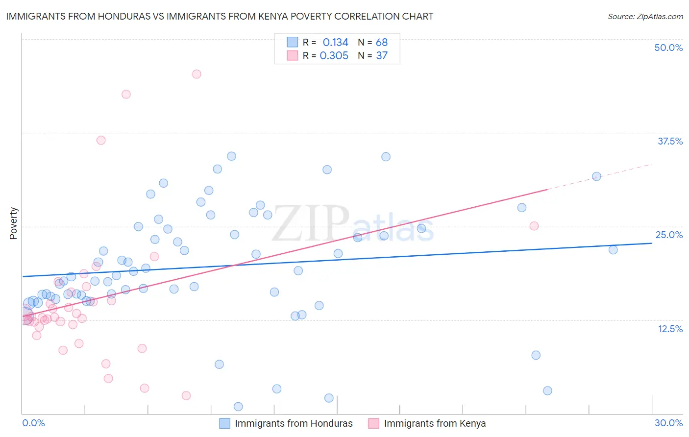 Immigrants from Honduras vs Immigrants from Kenya Poverty