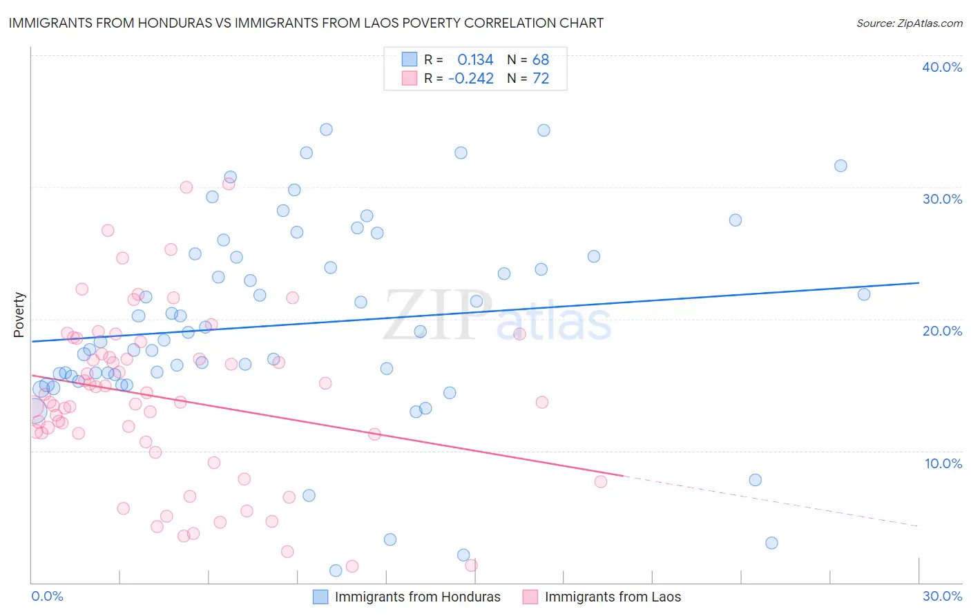 Immigrants from Honduras vs Immigrants from Laos Poverty