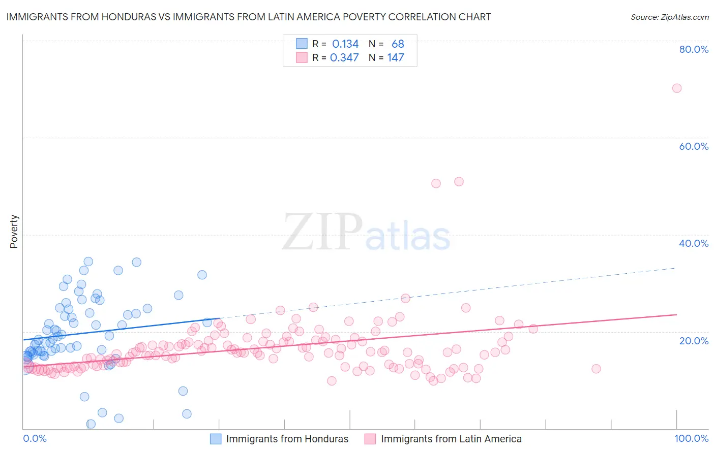 Immigrants from Honduras vs Immigrants from Latin America Poverty