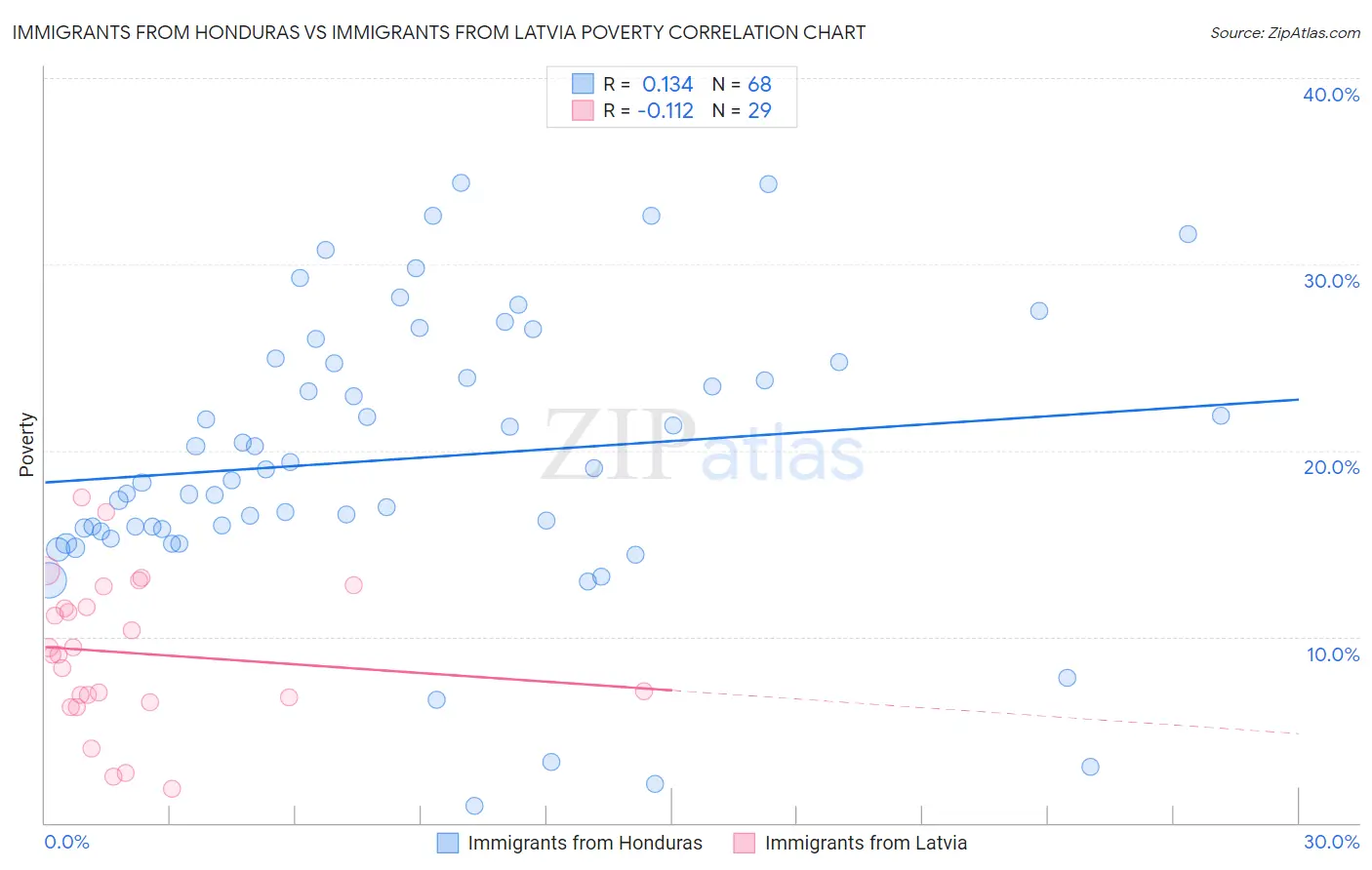 Immigrants from Honduras vs Immigrants from Latvia Poverty