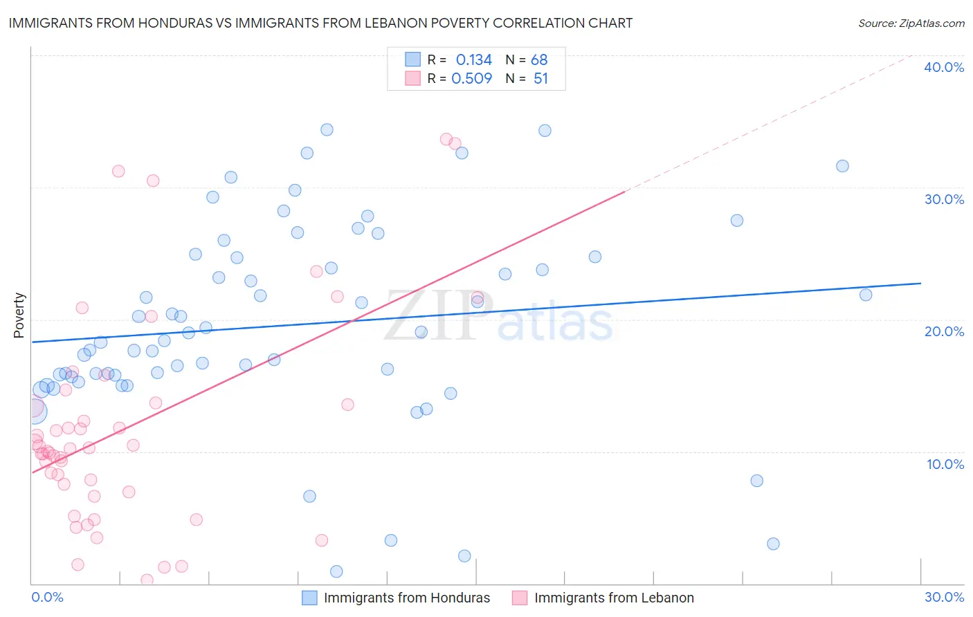 Immigrants from Honduras vs Immigrants from Lebanon Poverty