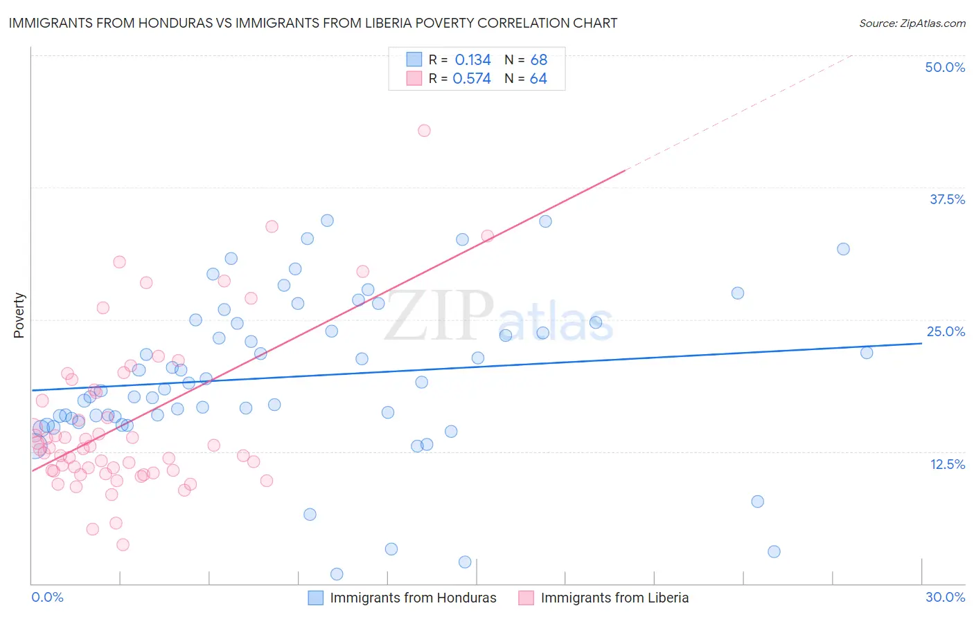 Immigrants from Honduras vs Immigrants from Liberia Poverty