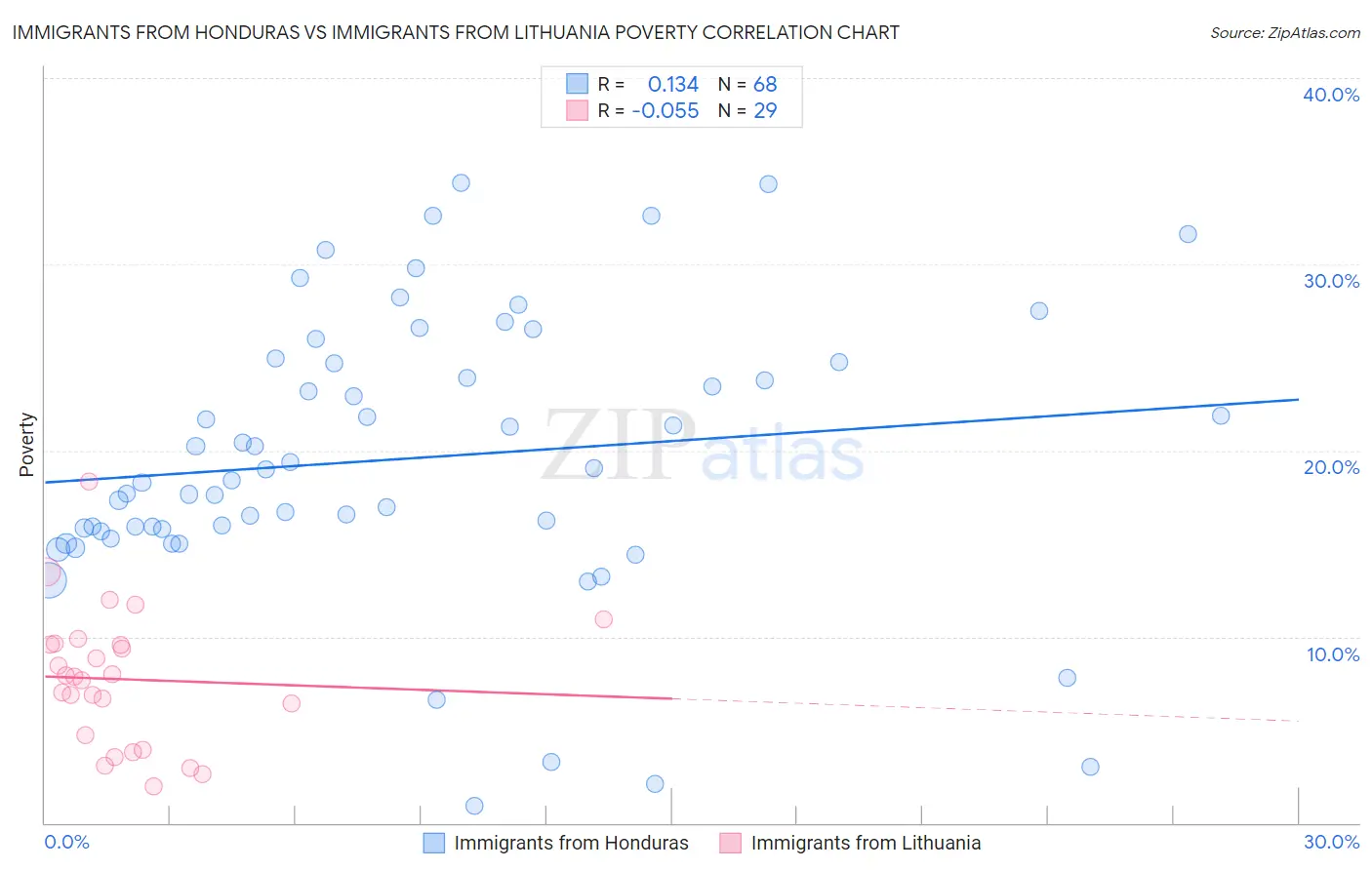 Immigrants from Honduras vs Immigrants from Lithuania Poverty