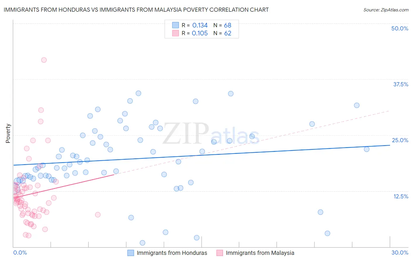 Immigrants from Honduras vs Immigrants from Malaysia Poverty