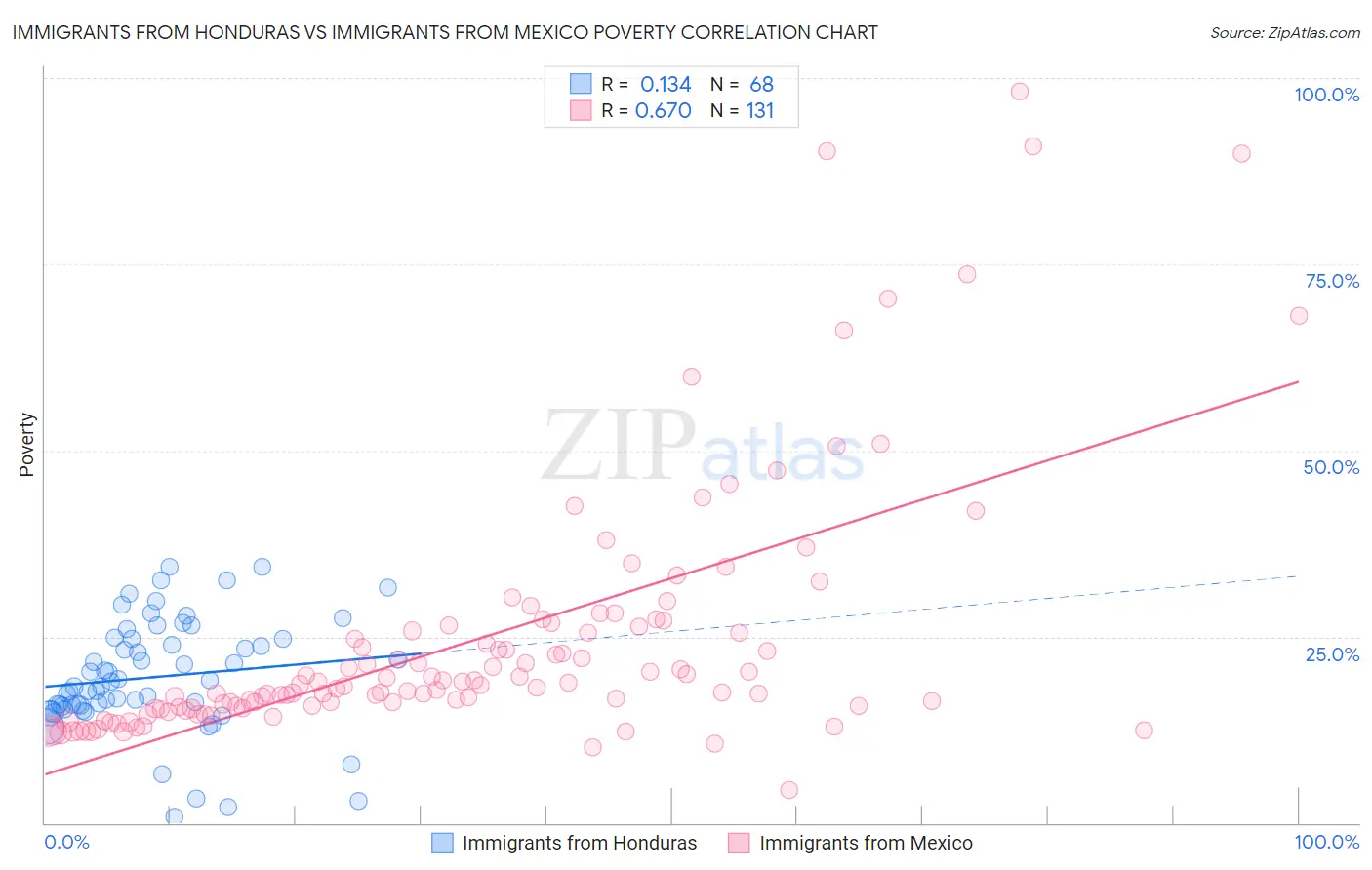 Immigrants from Honduras vs Immigrants from Mexico Poverty