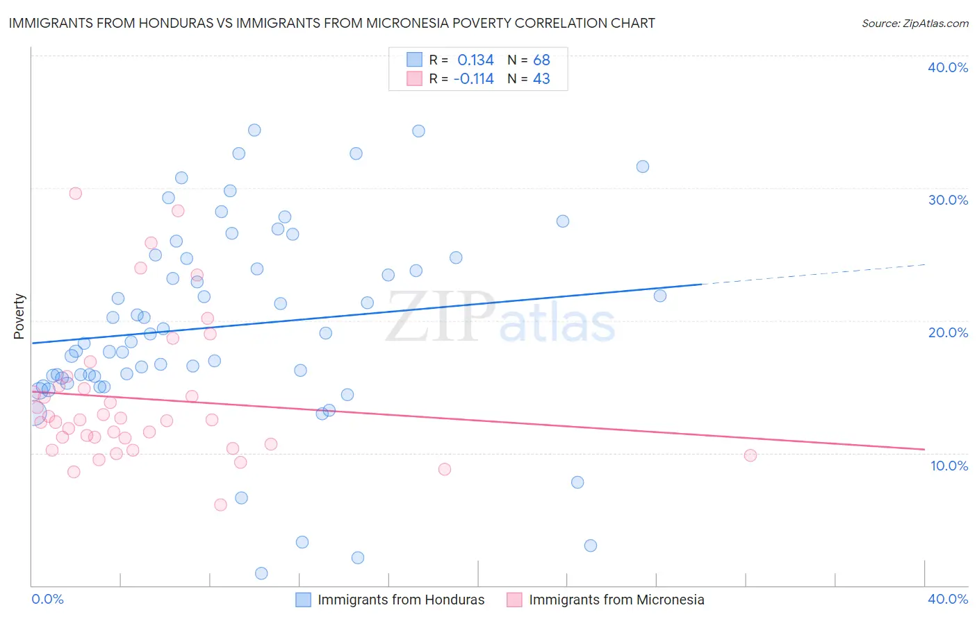 Immigrants from Honduras vs Immigrants from Micronesia Poverty