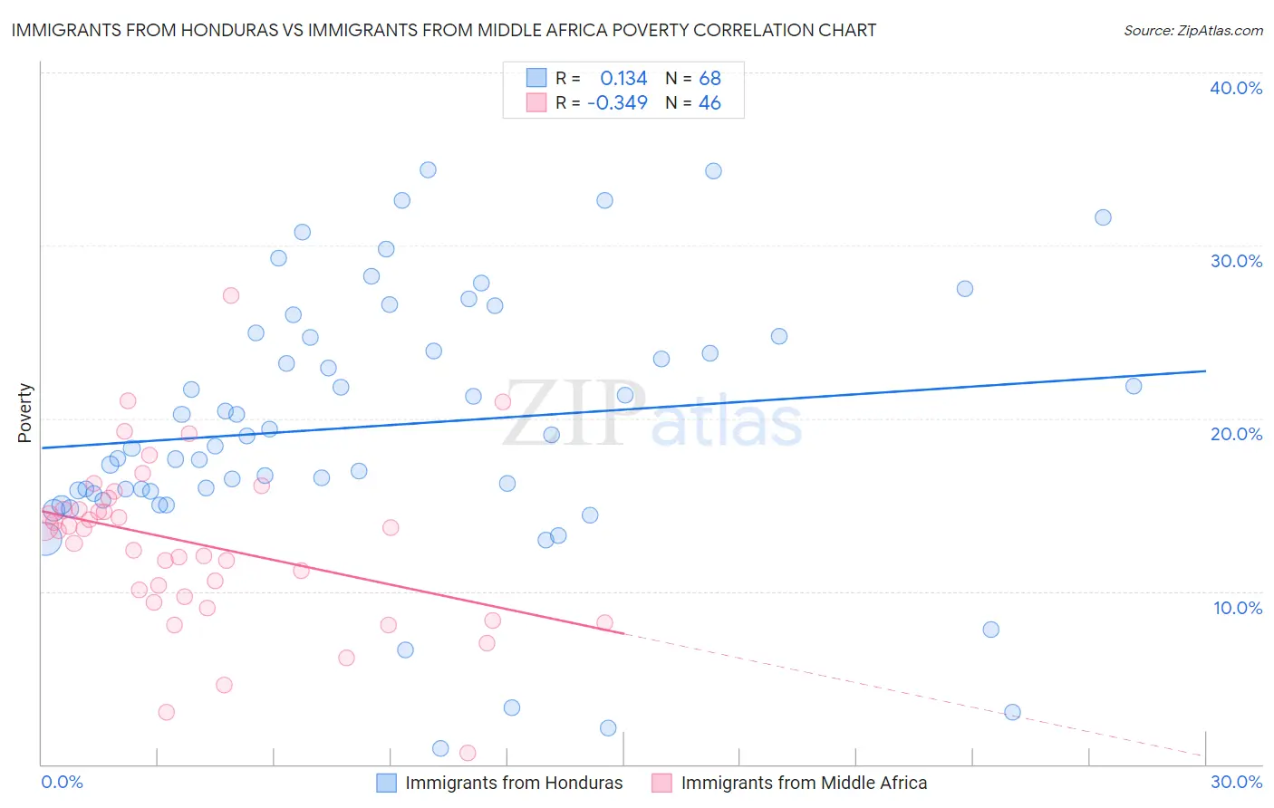 Immigrants from Honduras vs Immigrants from Middle Africa Poverty