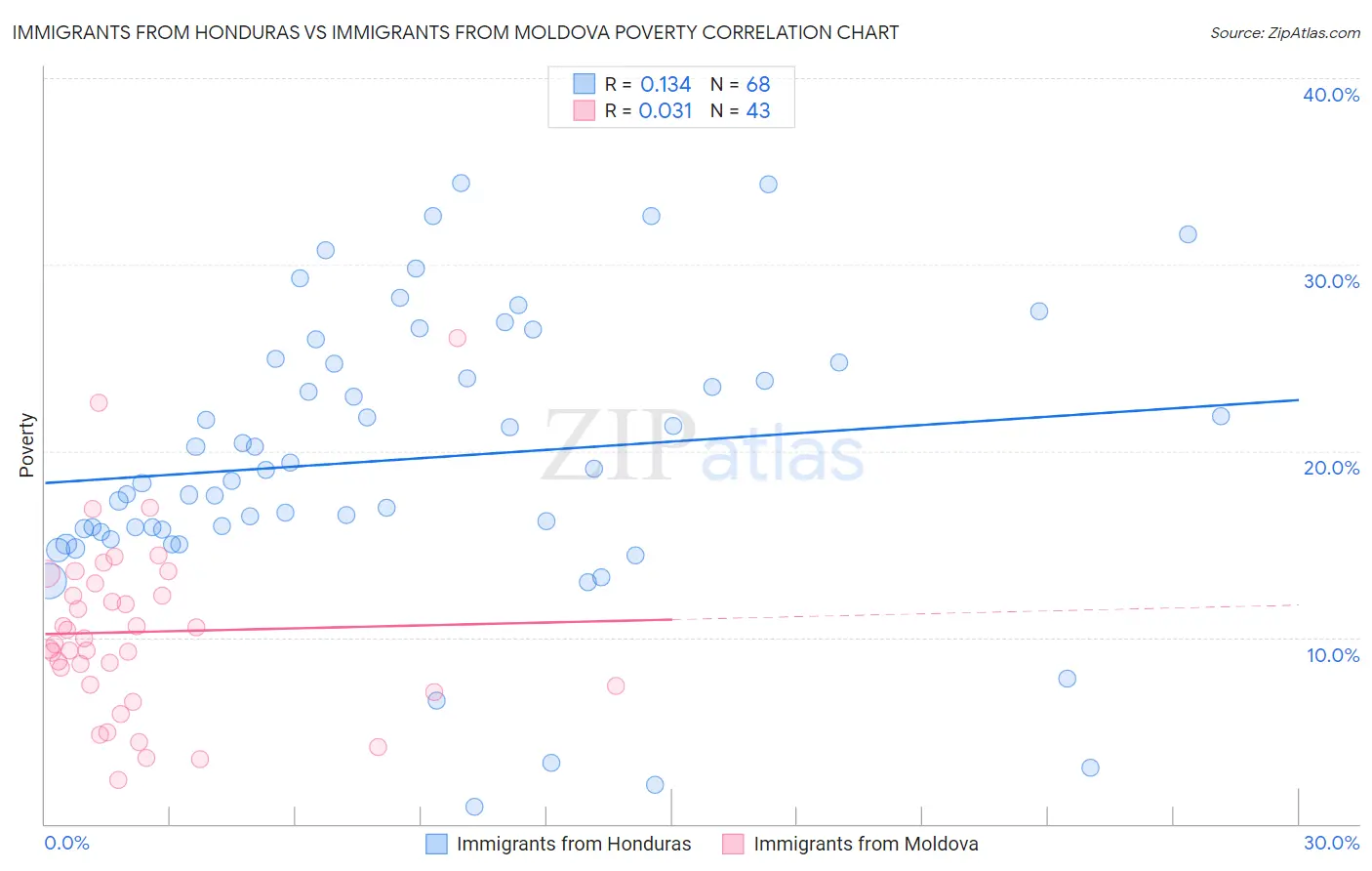 Immigrants from Honduras vs Immigrants from Moldova Poverty