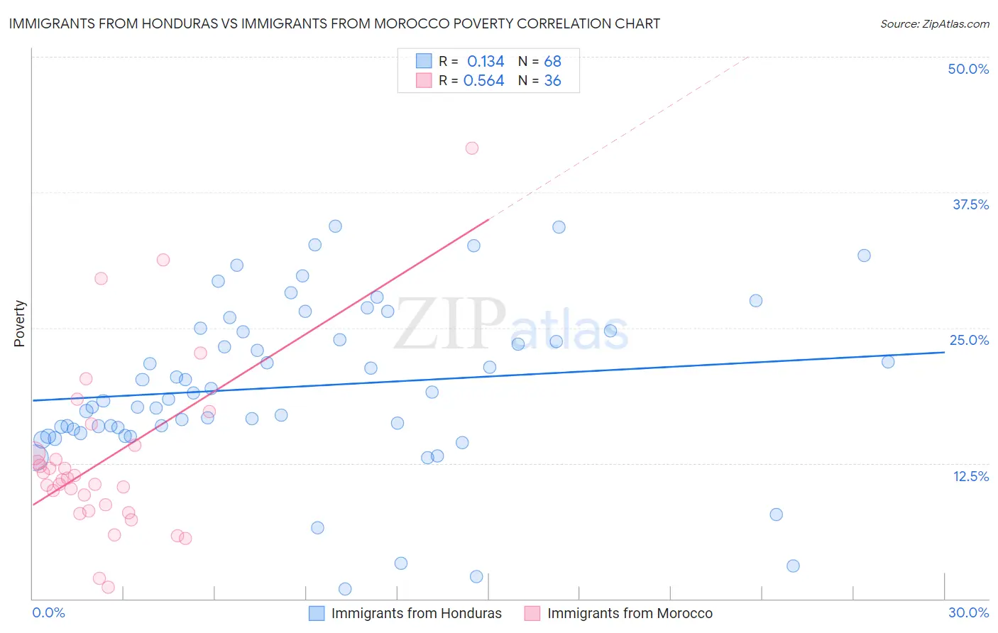 Immigrants from Honduras vs Immigrants from Morocco Poverty