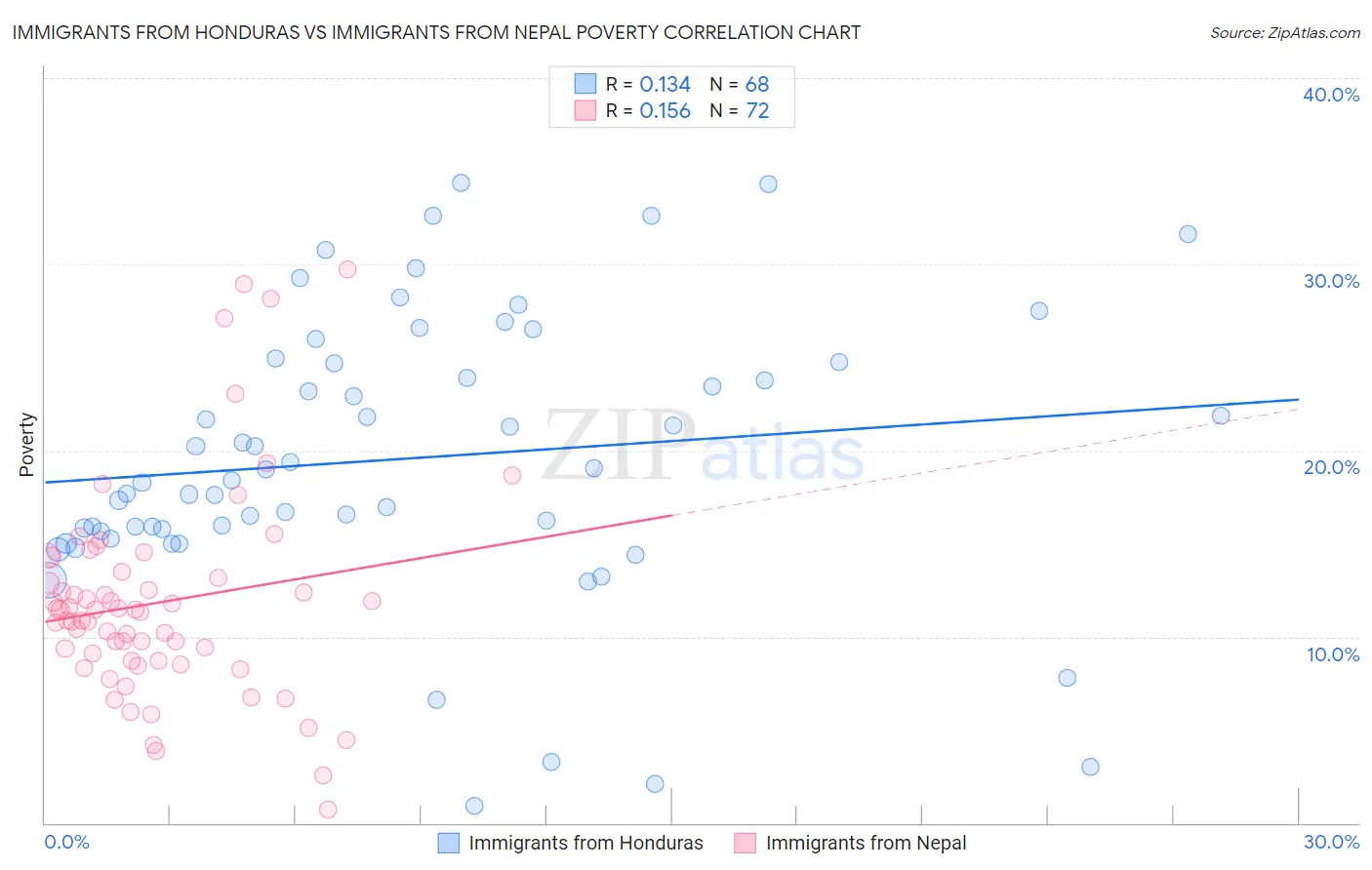 Immigrants from Honduras vs Immigrants from Nepal Poverty