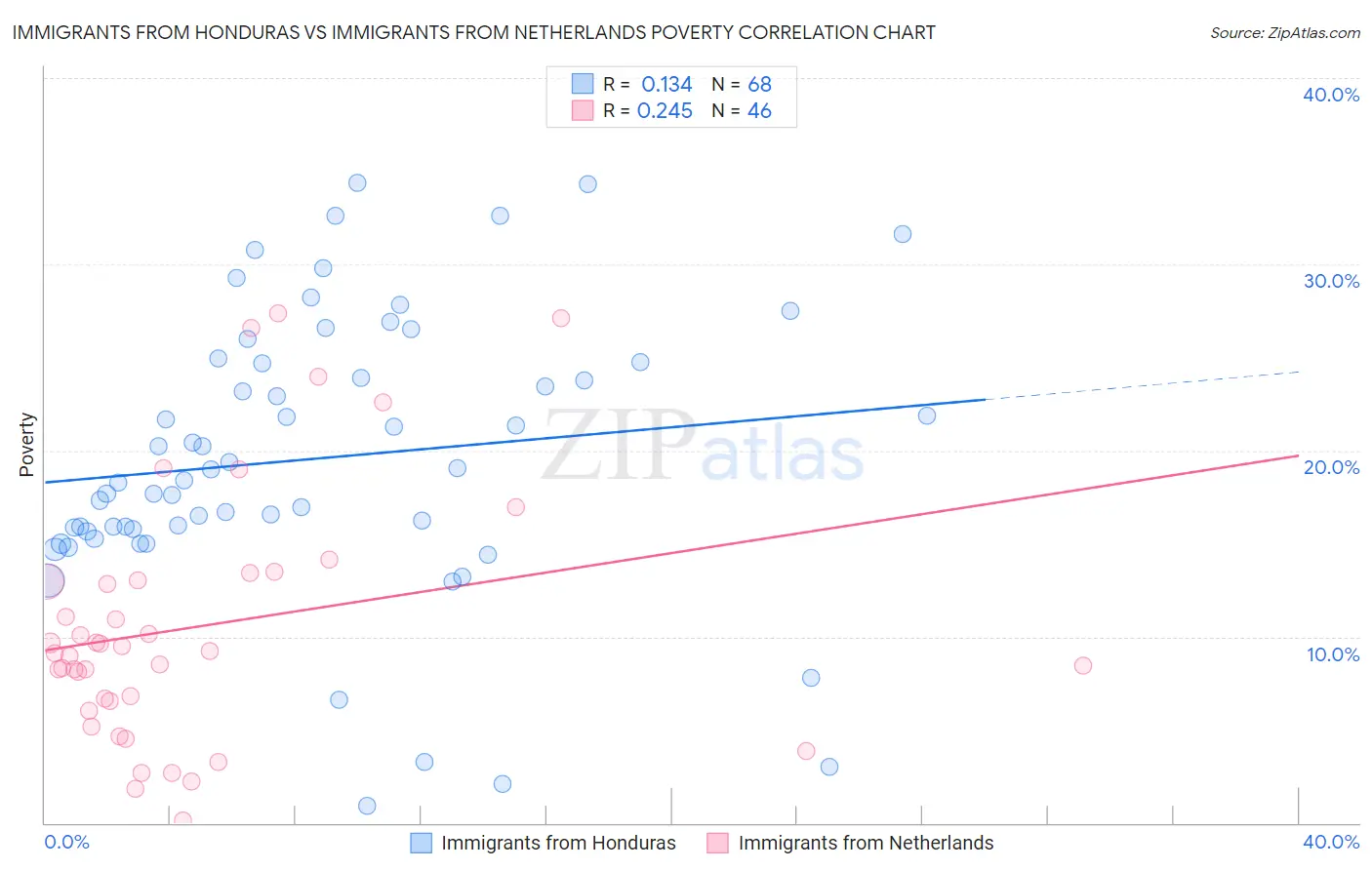 Immigrants from Honduras vs Immigrants from Netherlands Poverty