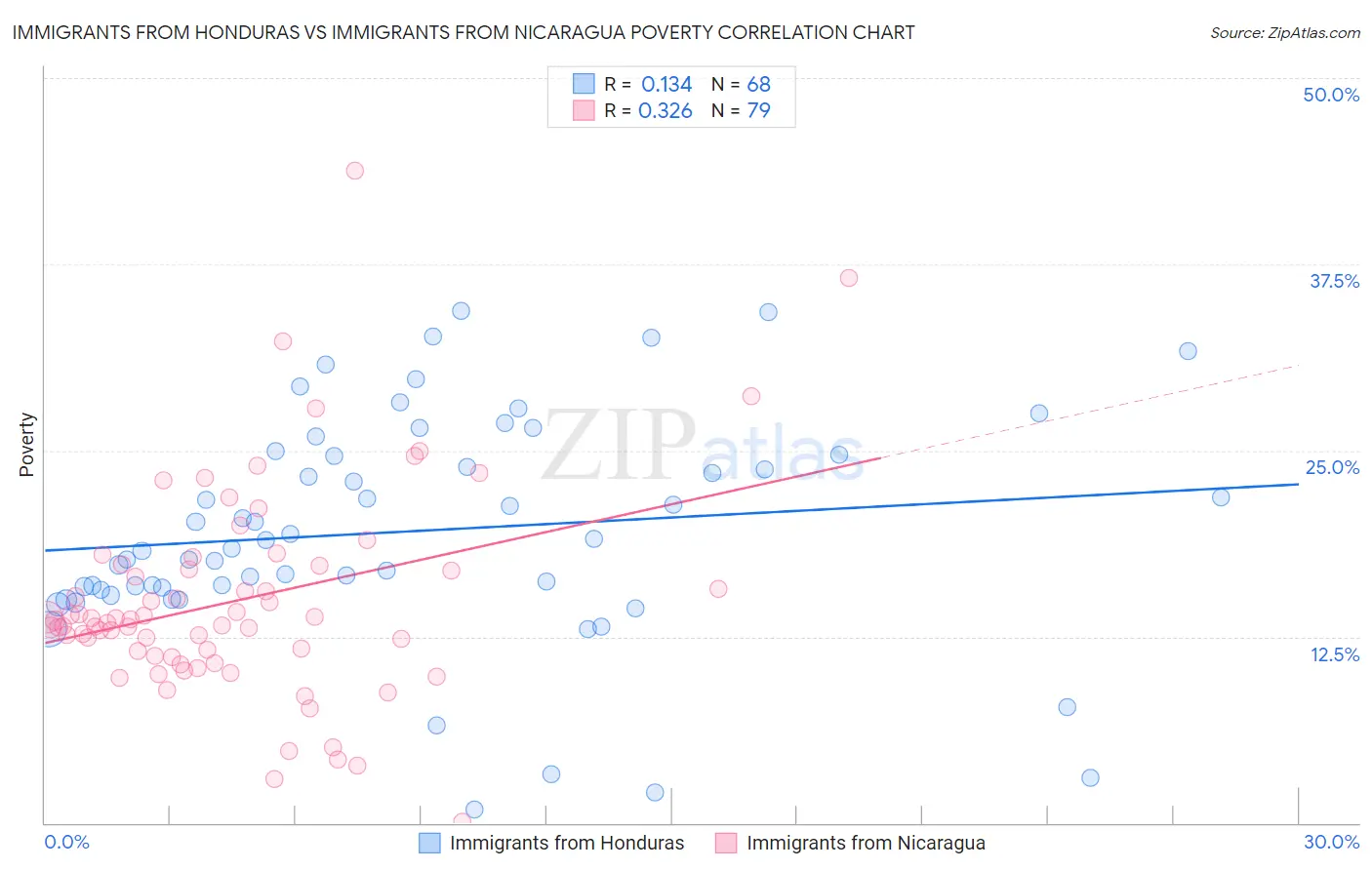 Immigrants from Honduras vs Immigrants from Nicaragua Poverty