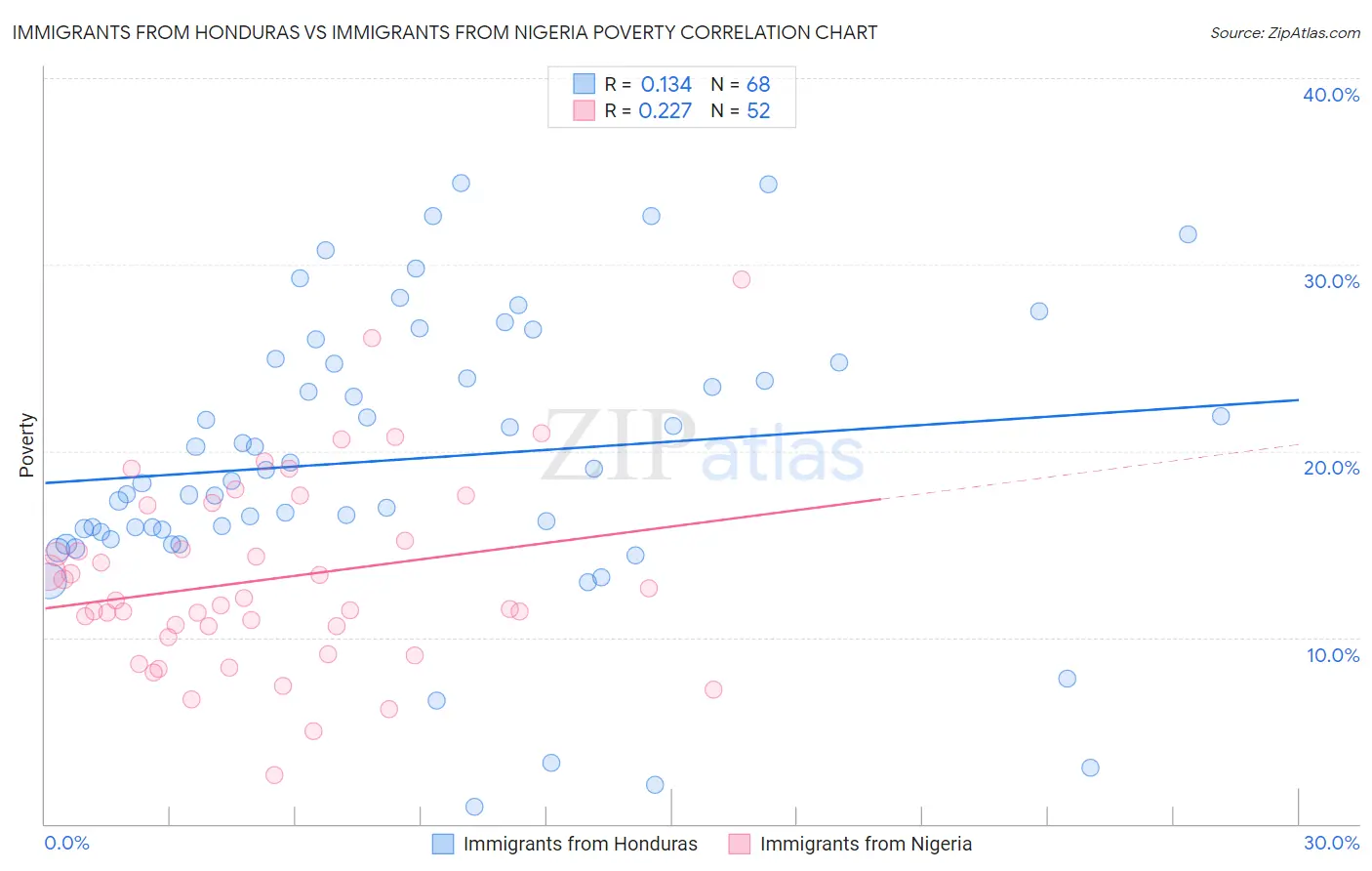 Immigrants from Honduras vs Immigrants from Nigeria Poverty