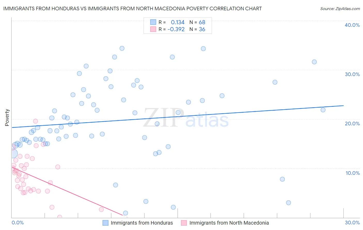 Immigrants from Honduras vs Immigrants from North Macedonia Poverty