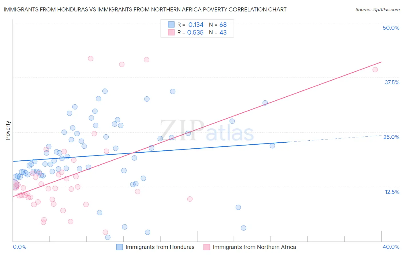 Immigrants from Honduras vs Immigrants from Northern Africa Poverty