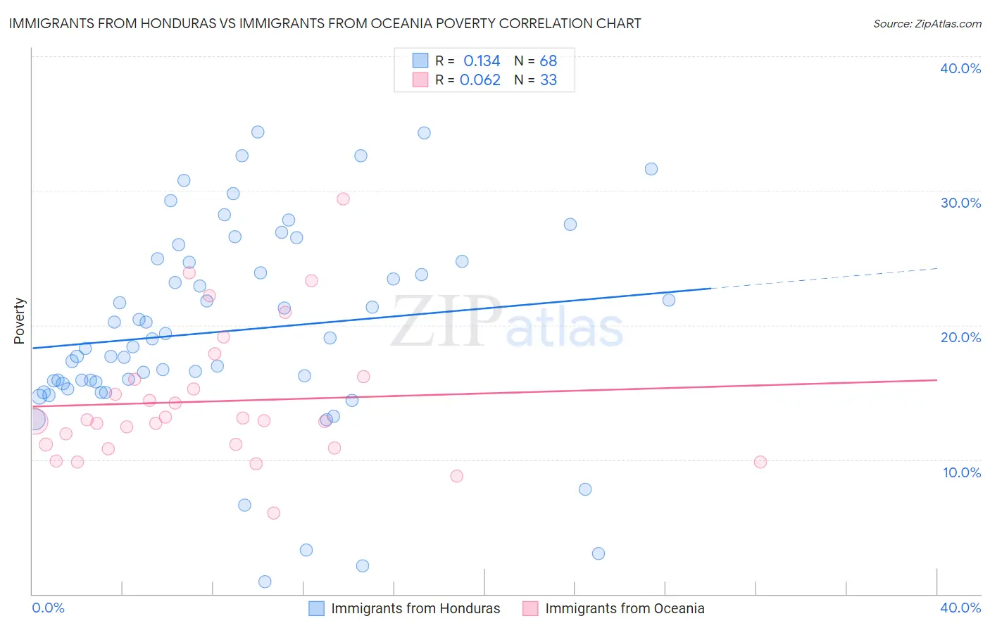 Immigrants from Honduras vs Immigrants from Oceania Poverty