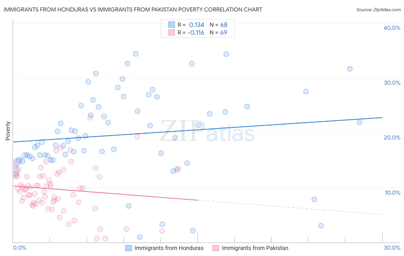 Immigrants from Honduras vs Immigrants from Pakistan Poverty