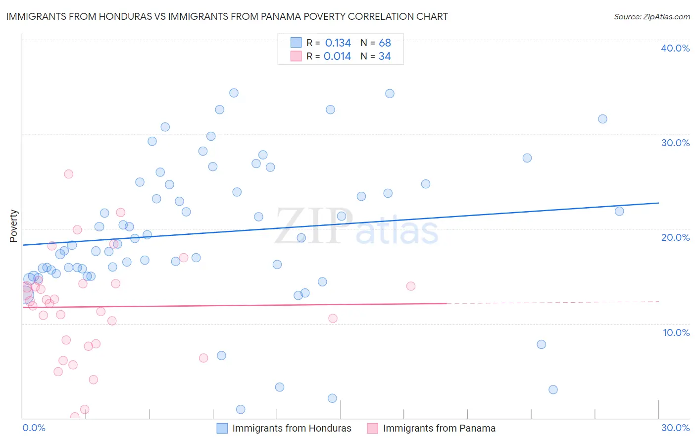 Immigrants from Honduras vs Immigrants from Panama Poverty