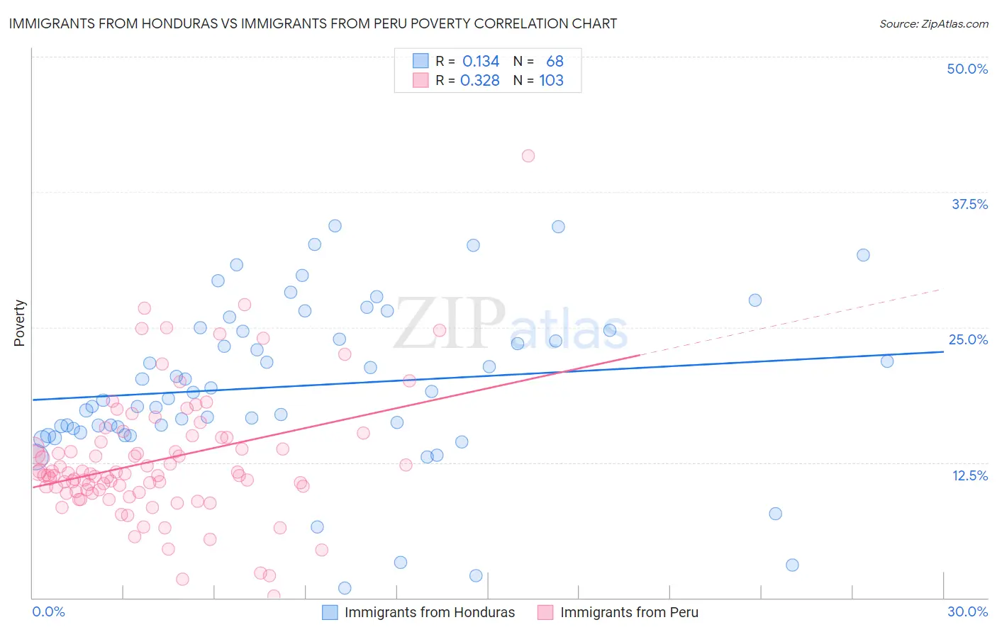 Immigrants from Honduras vs Immigrants from Peru Poverty