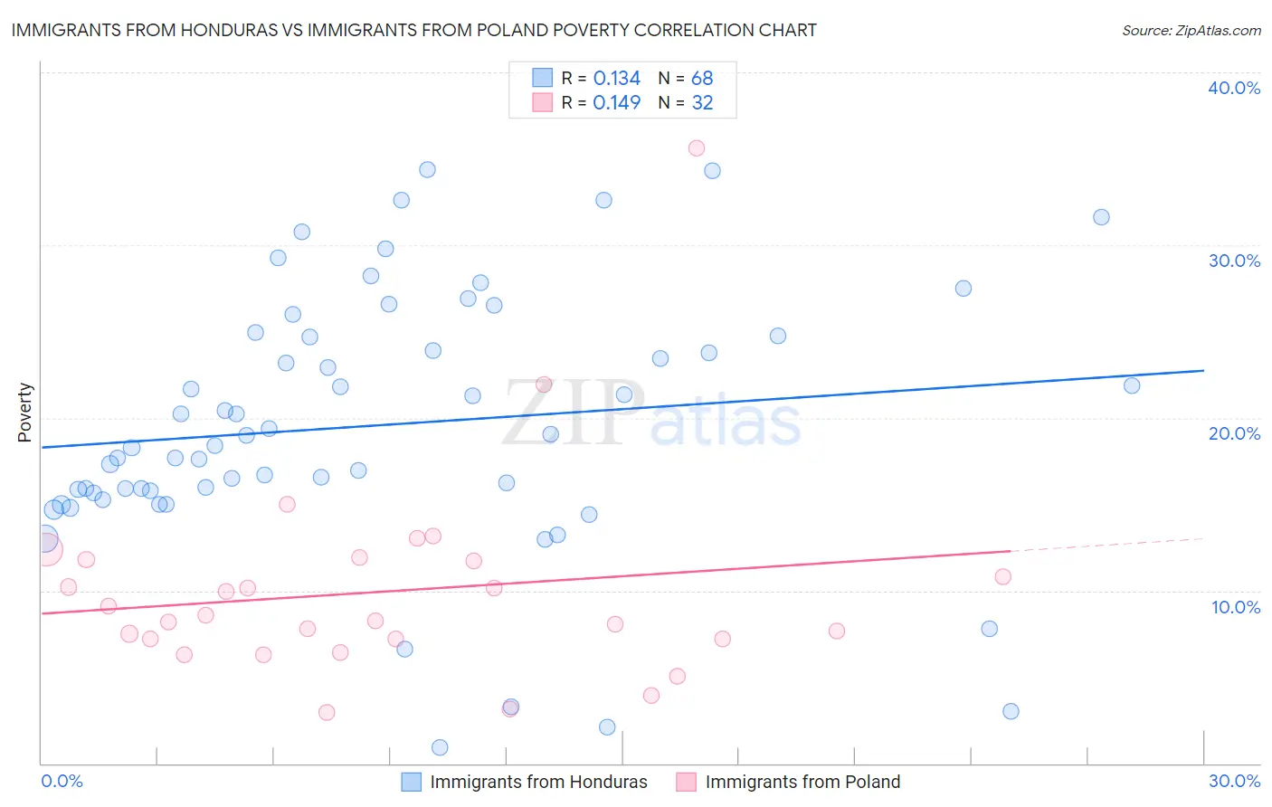 Immigrants from Honduras vs Immigrants from Poland Poverty