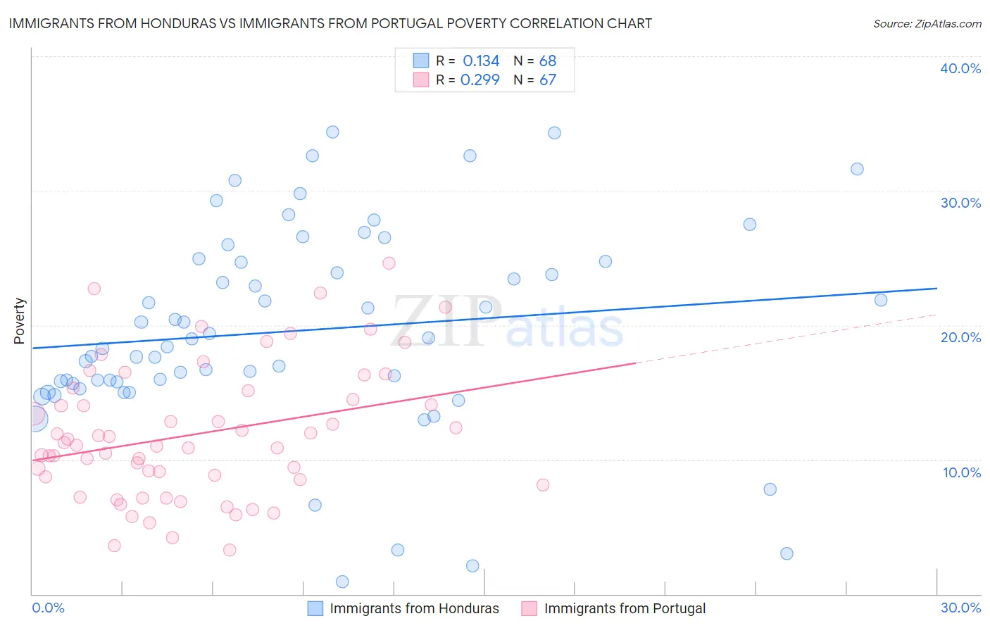 Immigrants from Honduras vs Immigrants from Portugal Poverty