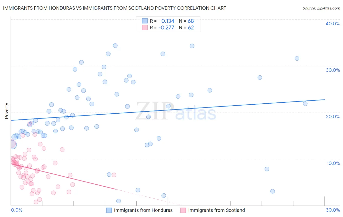 Immigrants from Honduras vs Immigrants from Scotland Poverty