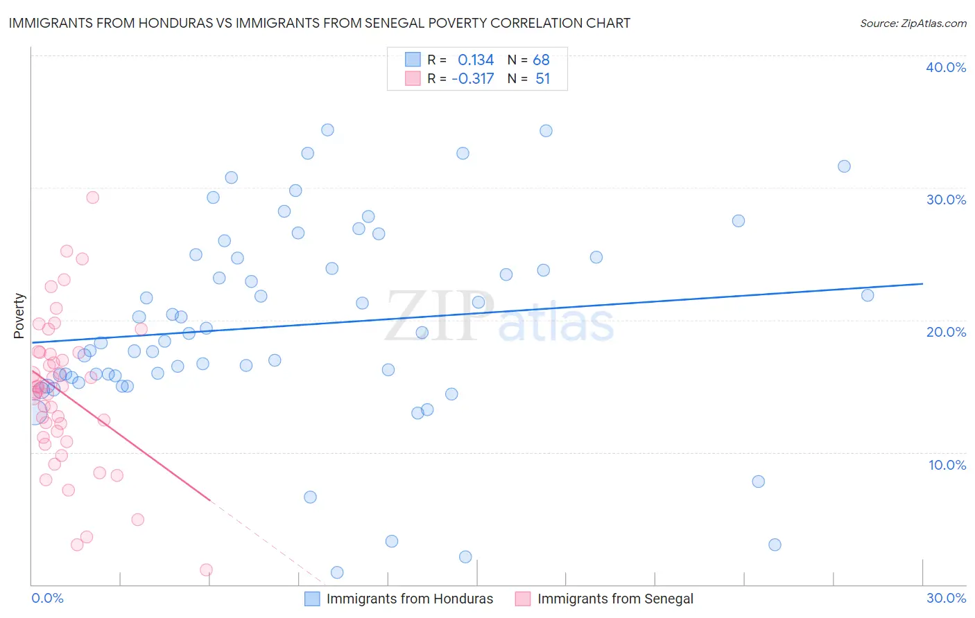 Immigrants from Honduras vs Immigrants from Senegal Poverty