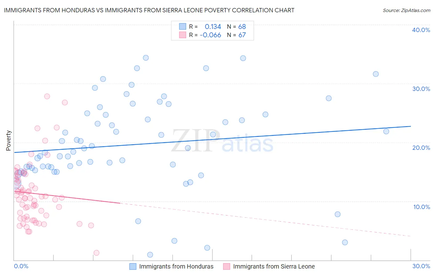 Immigrants from Honduras vs Immigrants from Sierra Leone Poverty