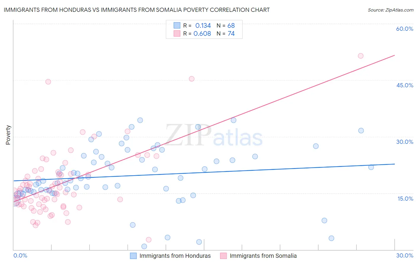 Immigrants from Honduras vs Immigrants from Somalia Poverty