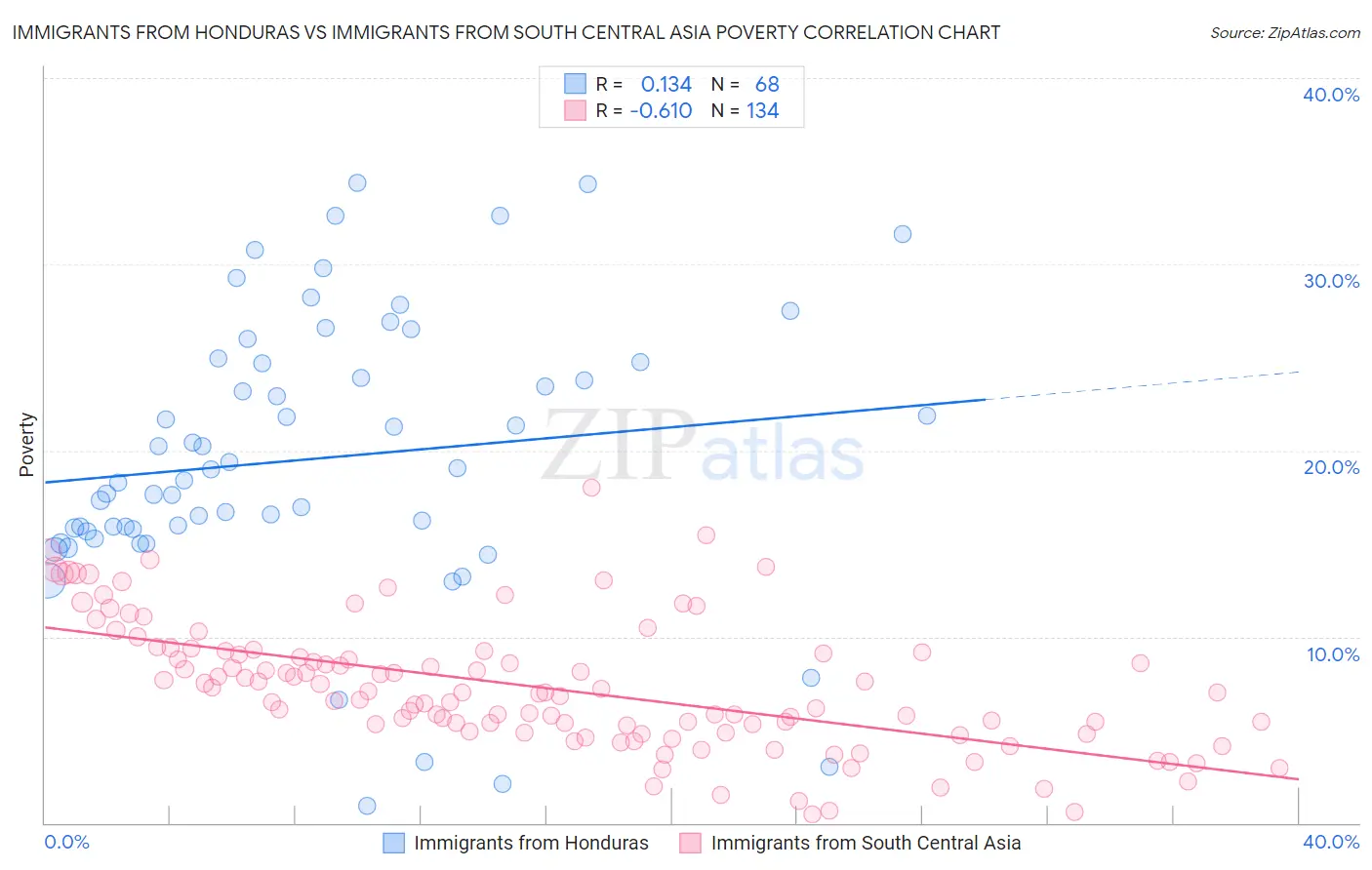 Immigrants from Honduras vs Immigrants from South Central Asia Poverty