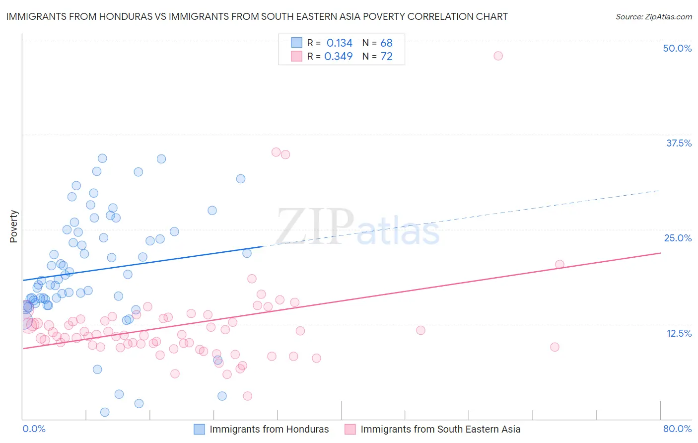 Immigrants from Honduras vs Immigrants from South Eastern Asia Poverty