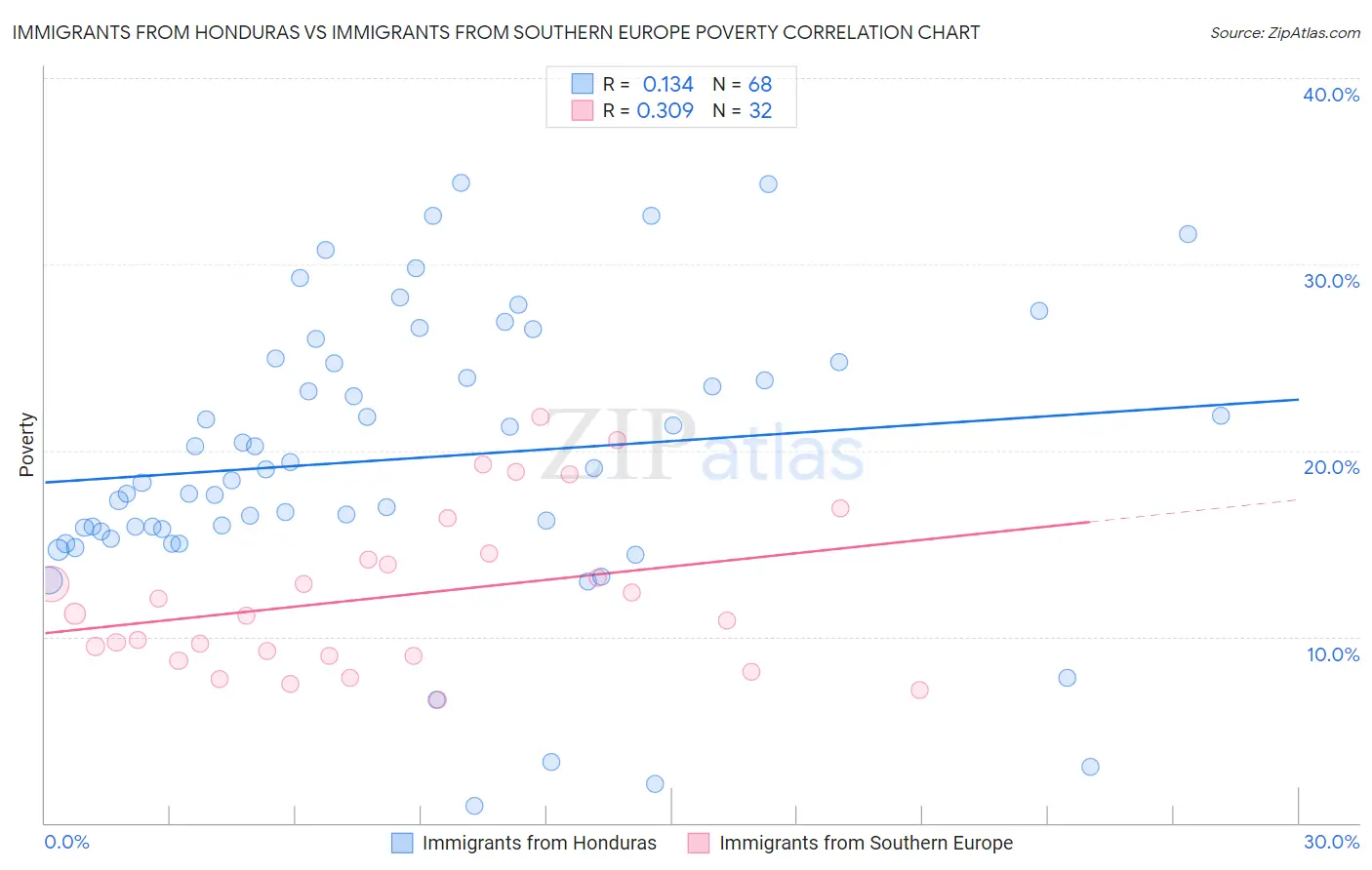 Immigrants from Honduras vs Immigrants from Southern Europe Poverty